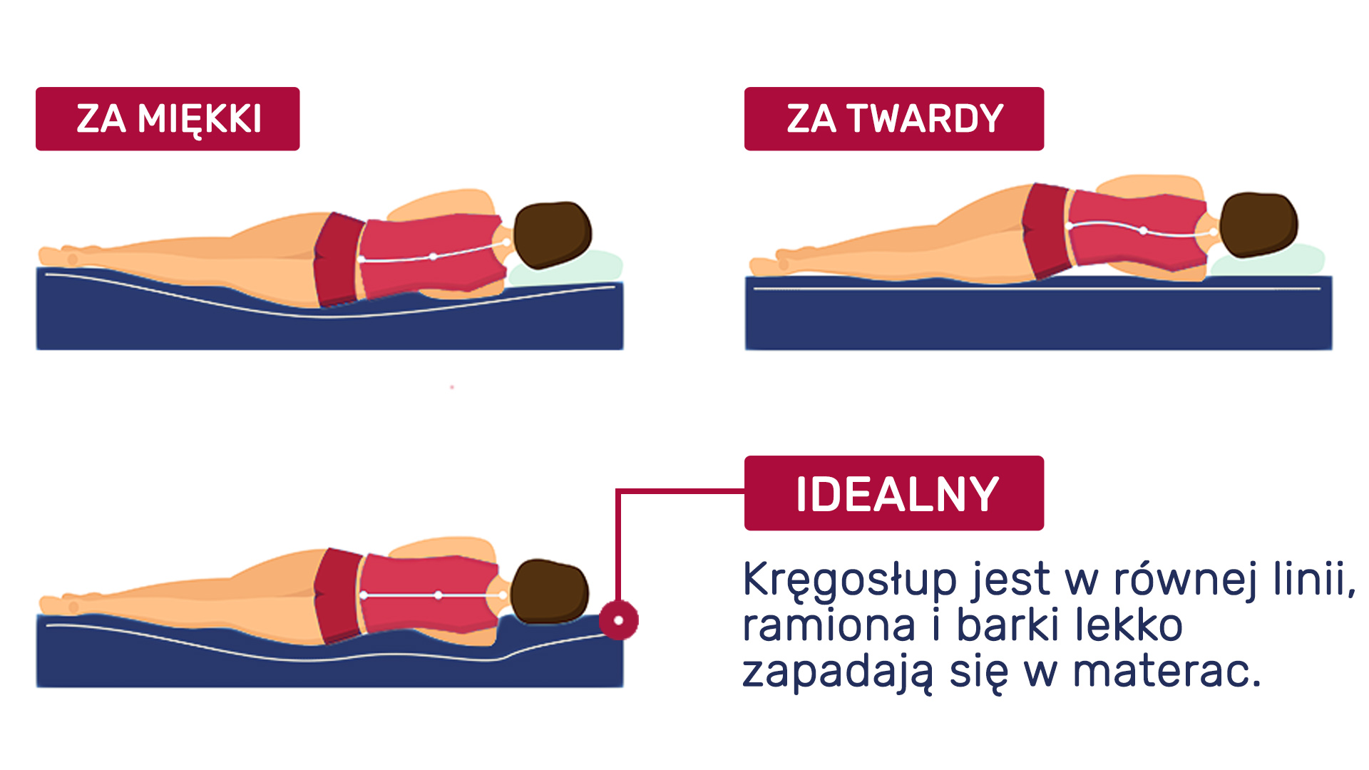 Jak dopasować twardość materaca - infografika