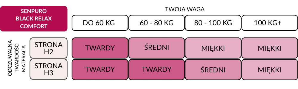 Tabela twardości materaca H2 / H3