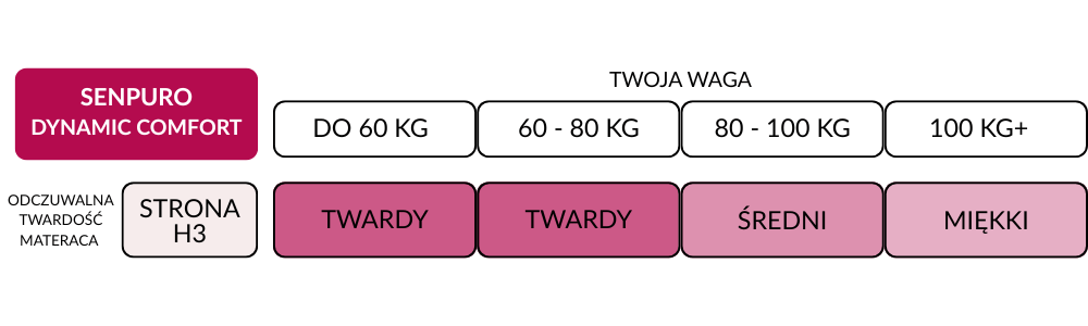Tabela twardości materaca H3