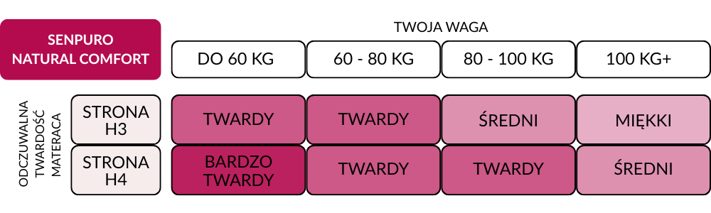 Tabela twardości materaca H3 / H4