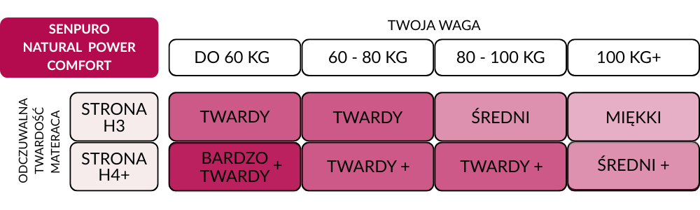 Tabela twardości materaca H3 / H4+