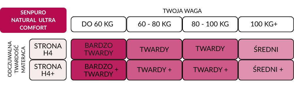 Tabela twardości materaca H4 / H4+