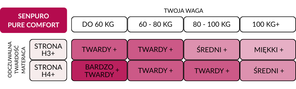 Tabela twardości materaca H3+ / H4+
