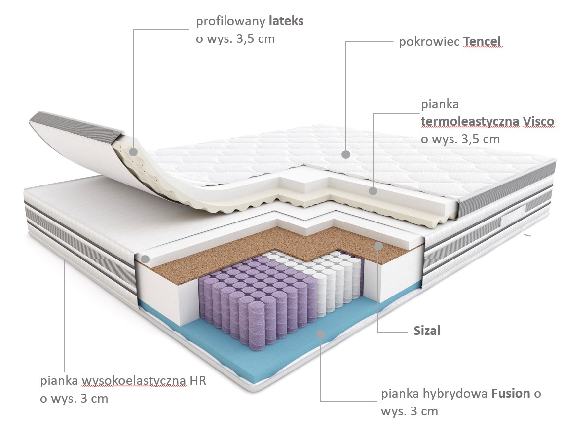 Budowa materaca Hilding Electro