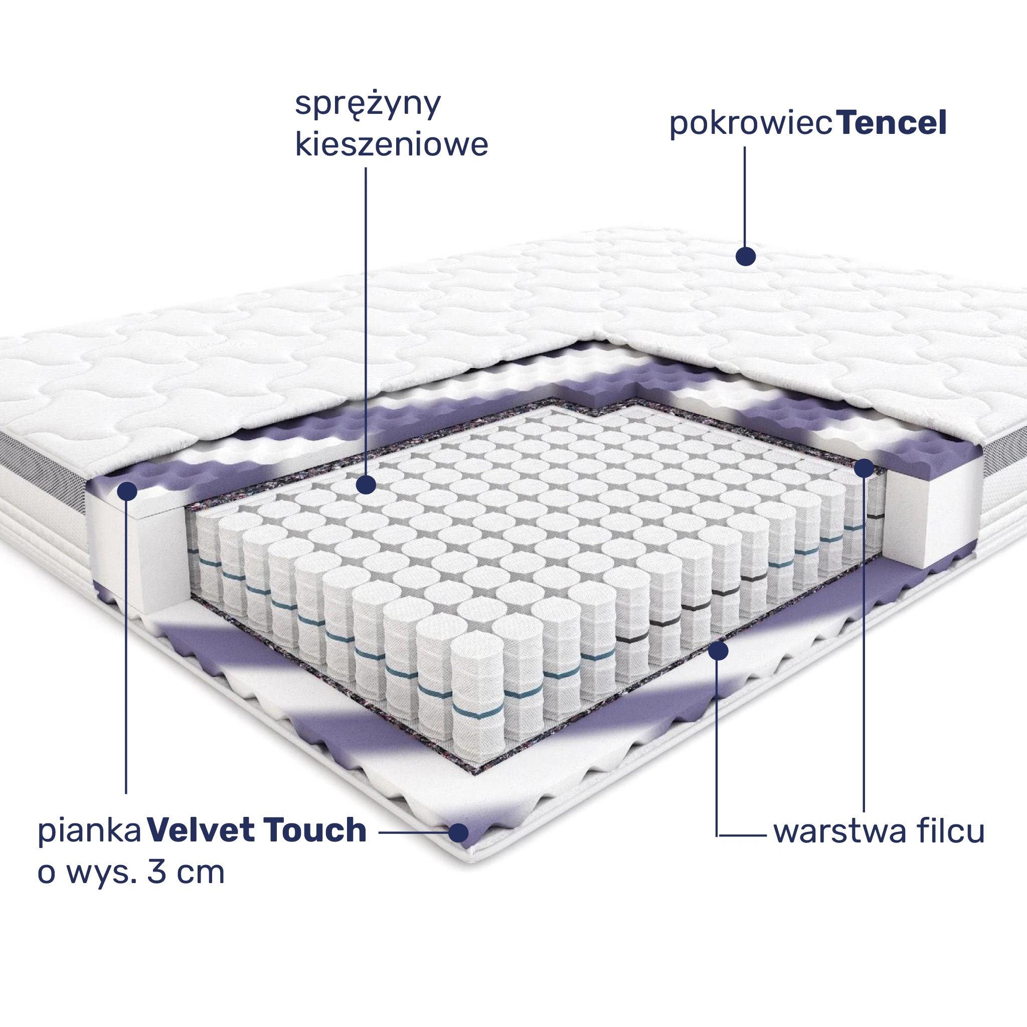 Budowa materaca Hilding Cha-Cha
