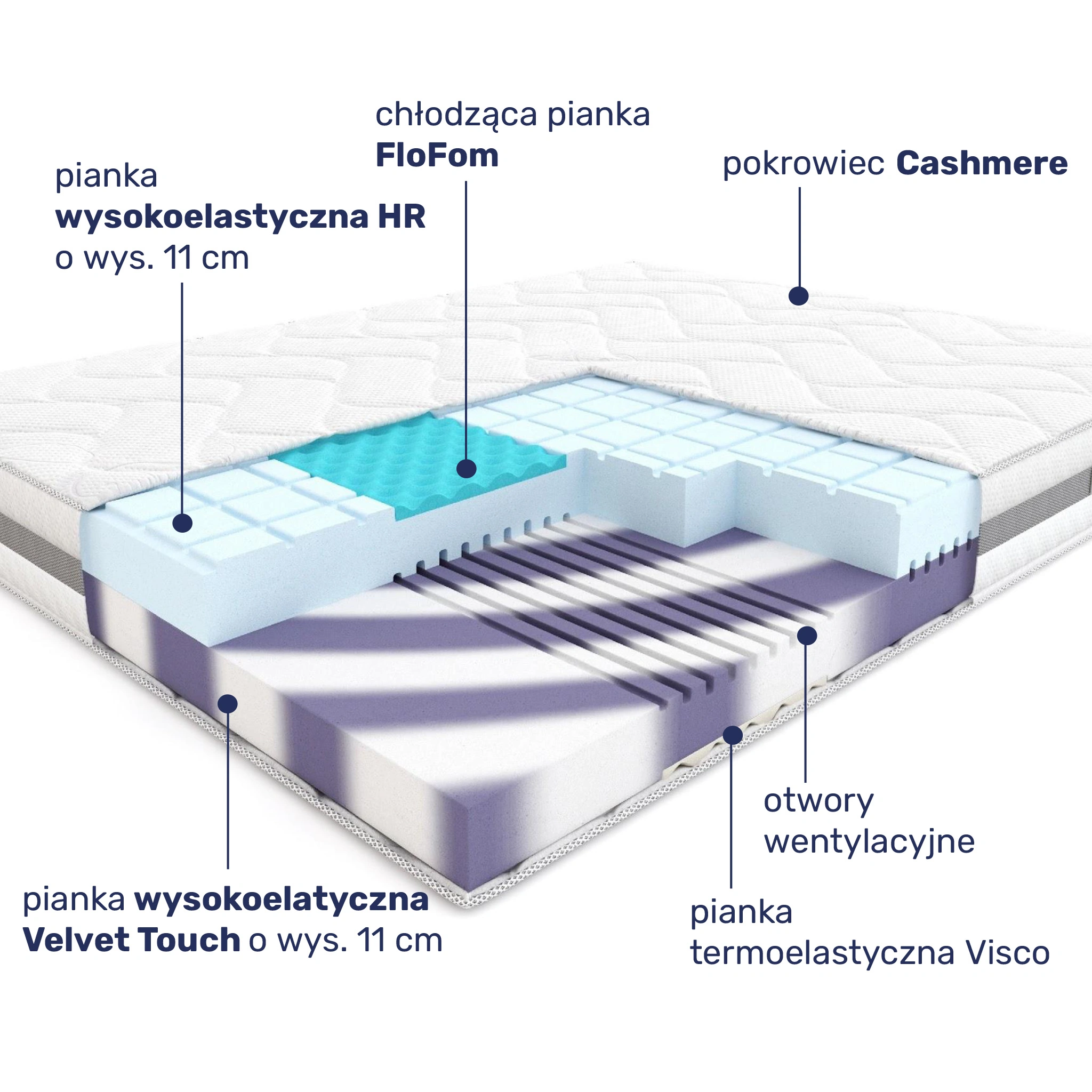 Budowa materaca Hilding Conga