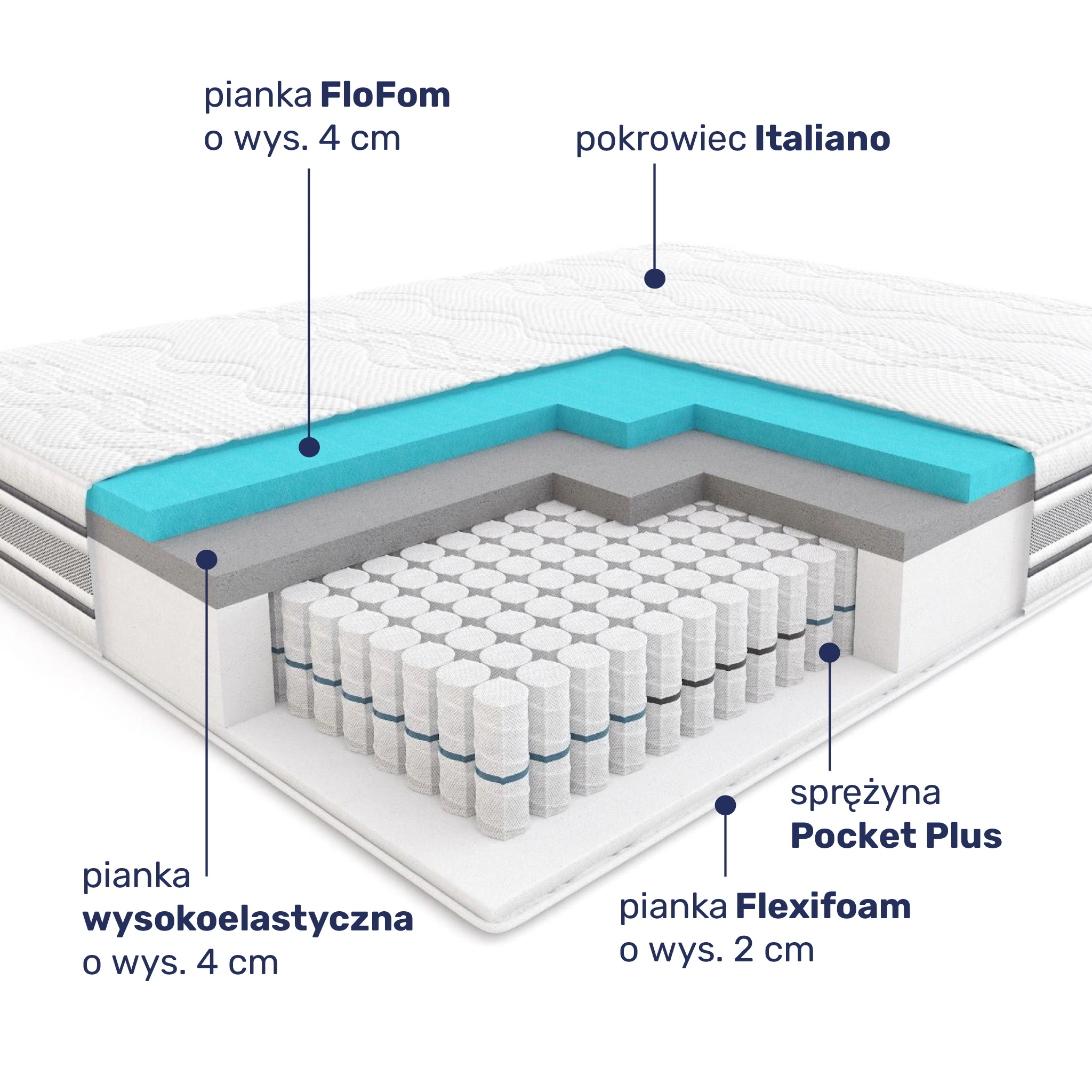 Budowa materaca Hilding Dance