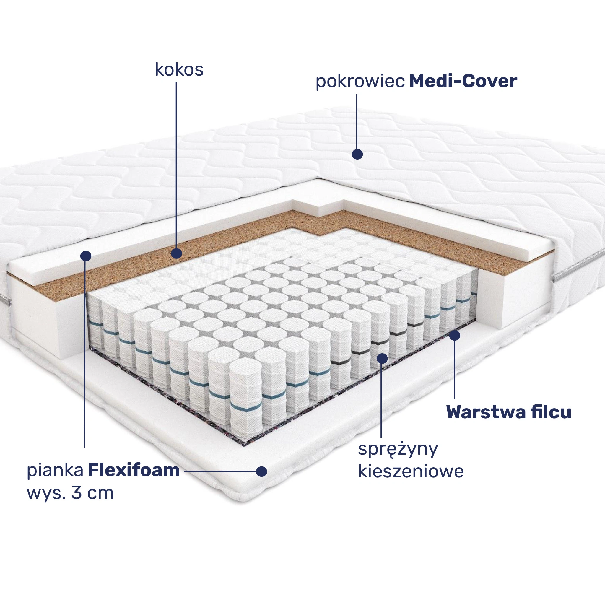Budowa materaca Hilding Fandango