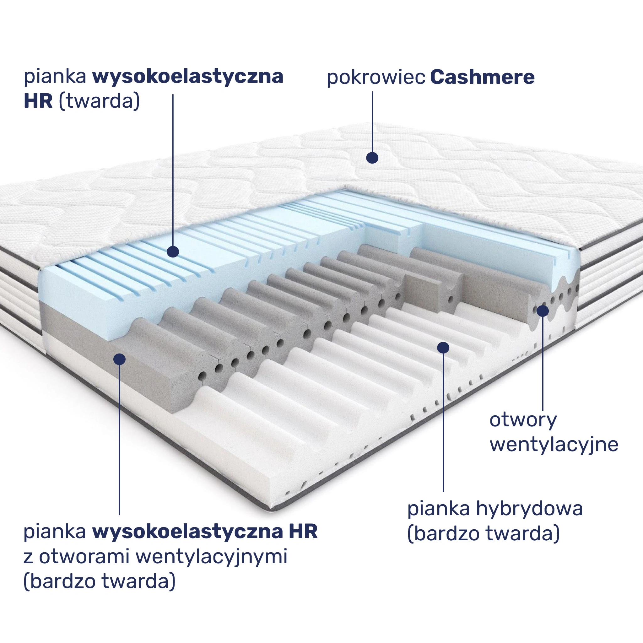 Budowa materaca Hilding Modern