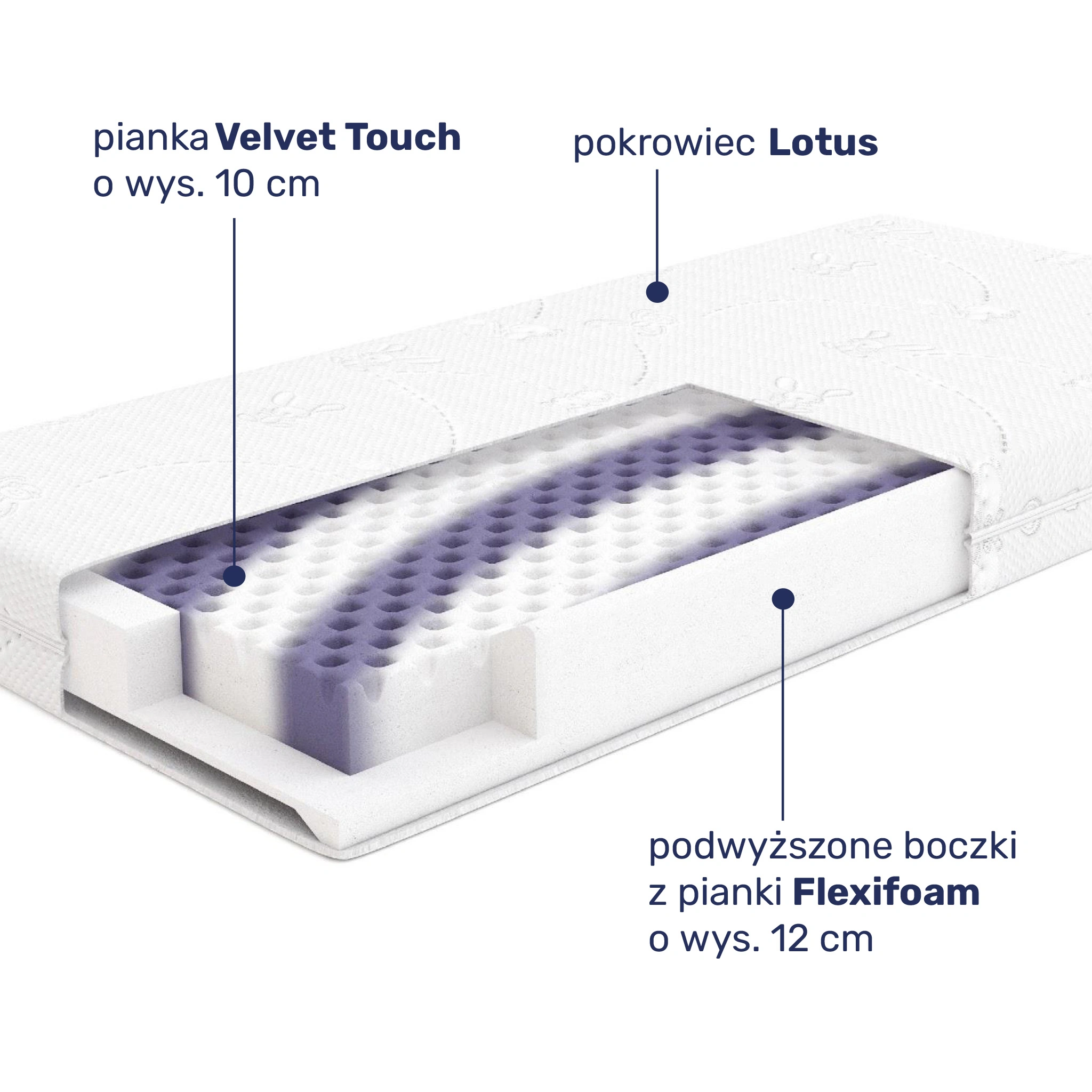Budowa materaca Hilding Safety Smyk