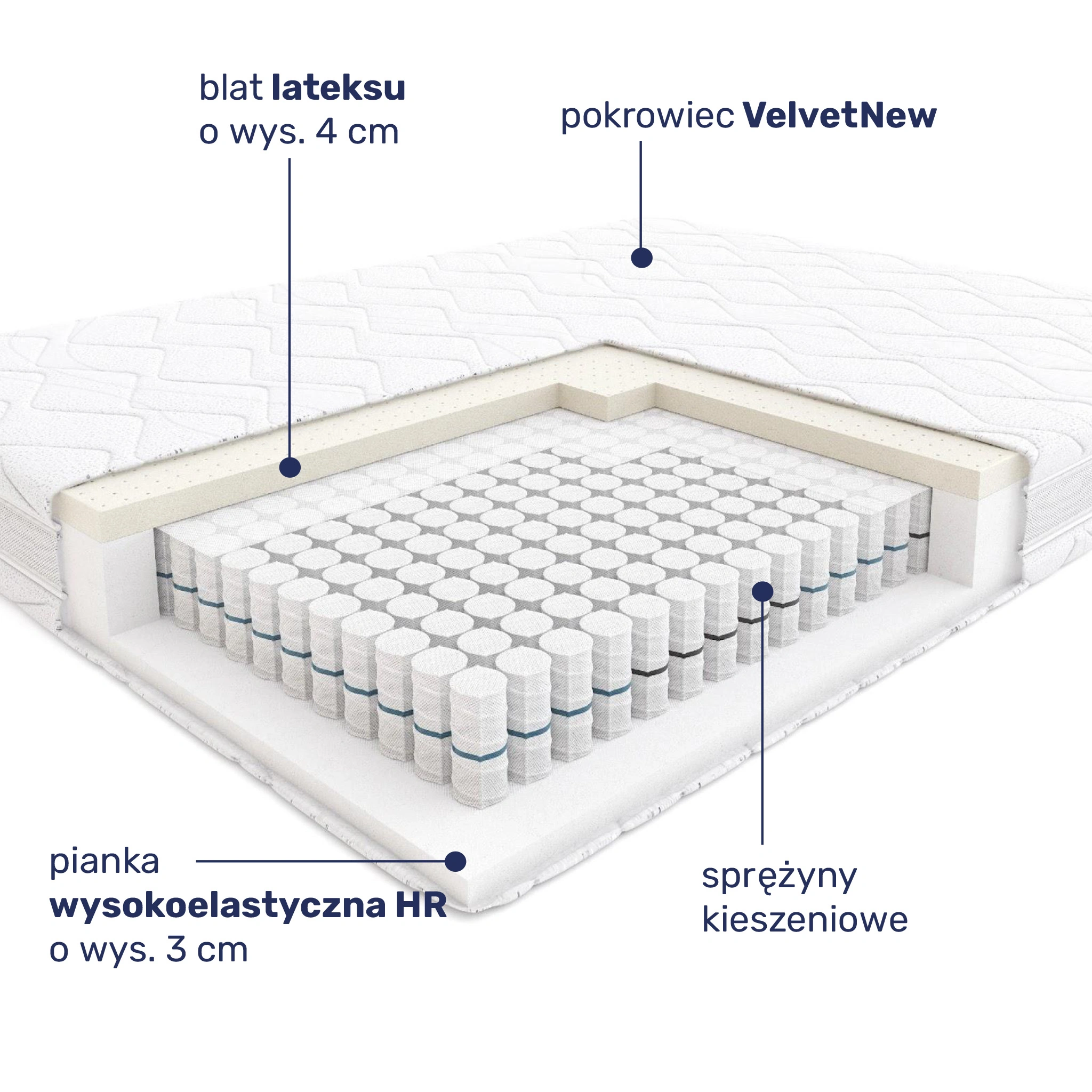 Budowa materaca Hilding Tango