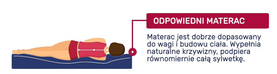 Infografika - odpowiednie ułożenie ciała na twardym materacu