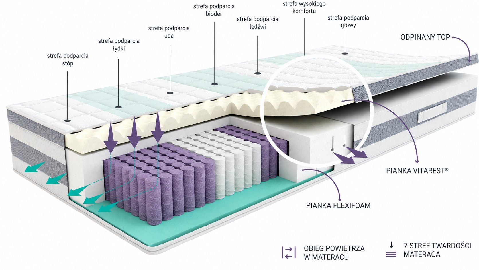 7 stref twardości w pianke Celsius Waterlily
