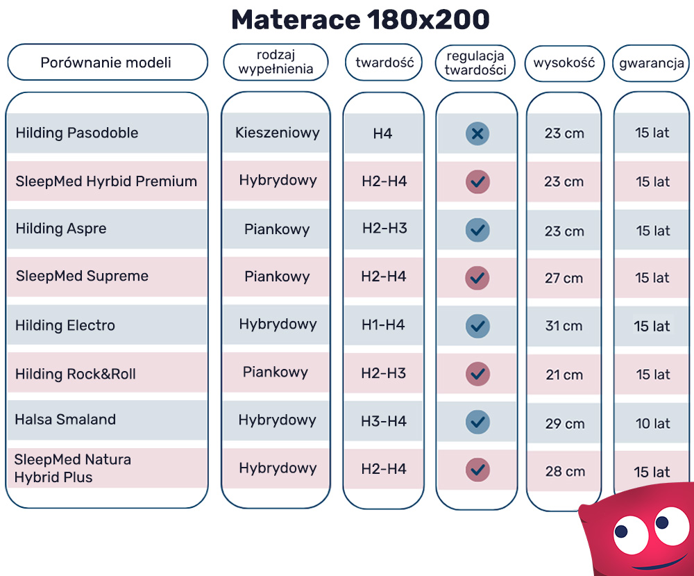 Porównanie modeli materacy 180x200
