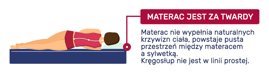 Infografika - zbyt twardy materac